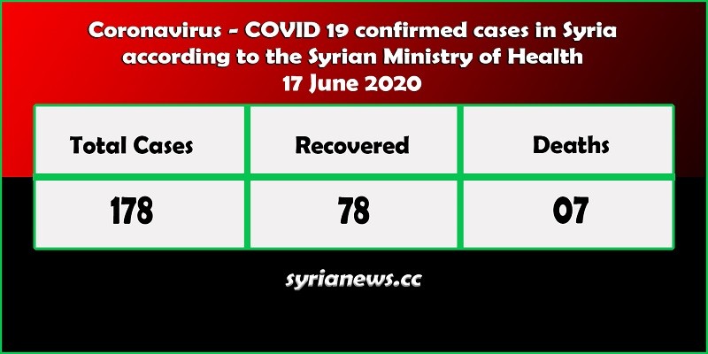 Coronavirus COVID 19 positive cases in Syria - Syria News syrianews.cc