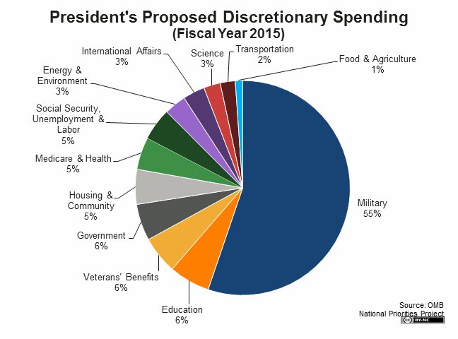 Chart Showing Priorities for the US Regime image