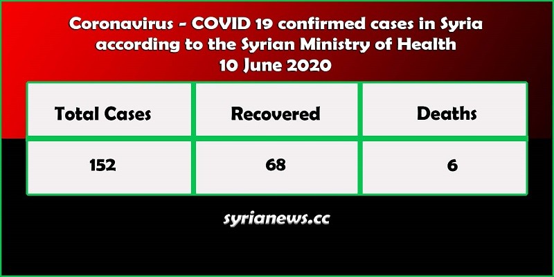 Coronavirus COVID-19 positive cases in Syria - Syria News syrianews.cc