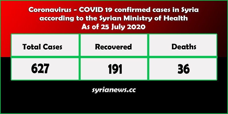 Coronavirus COVID 19 cases in Syria stats - Syria News syrianews.cc
