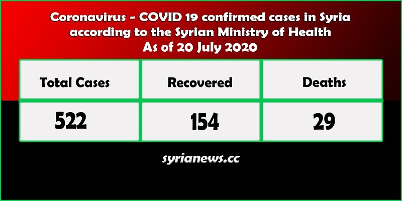 Coronavirus COVID 19 cases in Syria stats - Syria News syrianews.cc