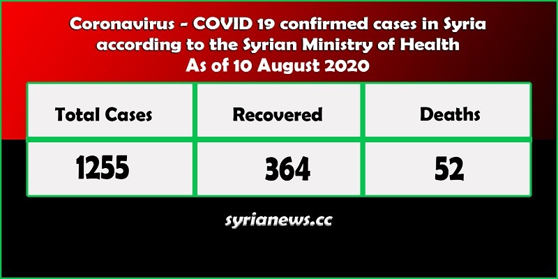 Coronavirus COVID 19 cases in Syria stats - Syria News syrianews.cc