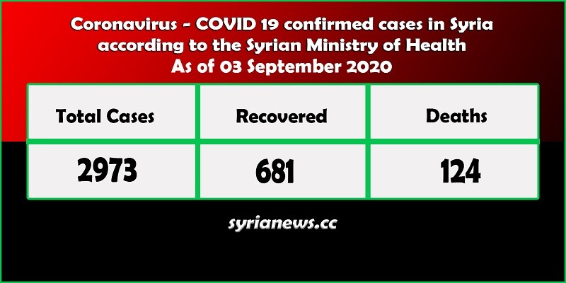 Coronavirus COVID 19 cases in Syria stats - Syria News syrianews.cc