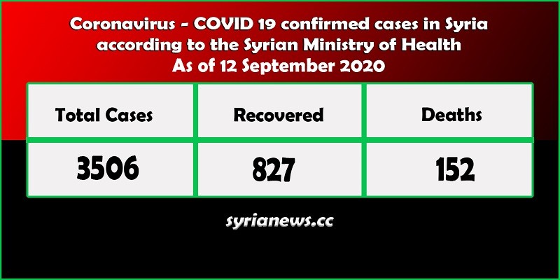 Coronavirus COVID 19 cases in Syria stats - Syria News syrianews.cc