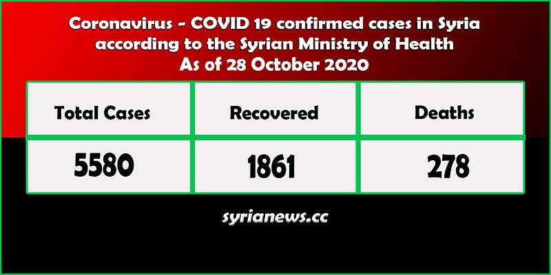 Coronavirus COVID 19 cases in Syria stats - Syria News syrianews.cc