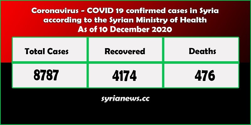Coronavirus COVID 19 cases in Syria stats - Syria News syrianews.cc