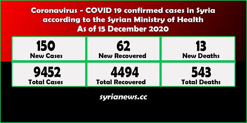 Coronavirus COVID 19 cases in Syria stats - Syria News syrianews.cc