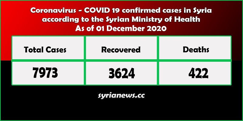 Coronavirus COVID 19 cases in Syria stats - Syria News syrianews.cc