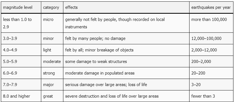 Richter Scale
