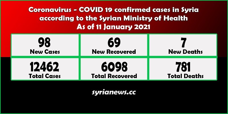 Coronavirus COVID 19 cases in Syria stats - Syria News syrianews.cc