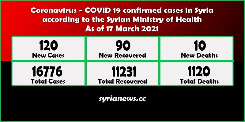 Coronavirus COVID 19 cases in Syria stats - Syria News syrianews.cc