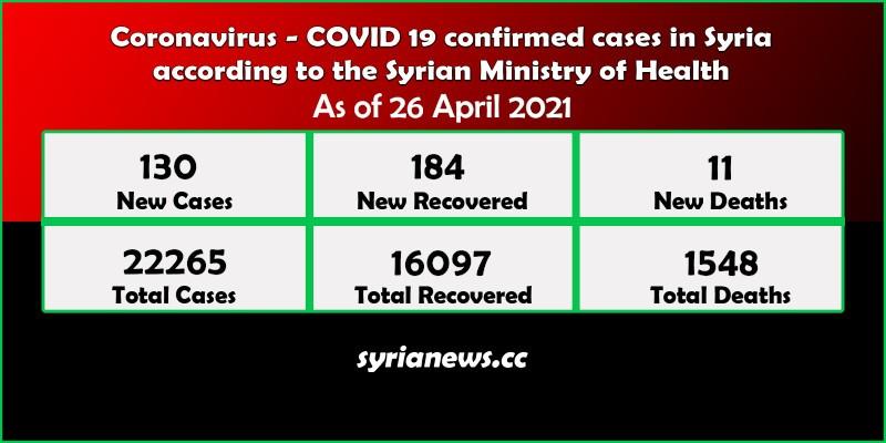 Coronavirus COVID 19 cases in Syria stats - Syria News syrianews.cc