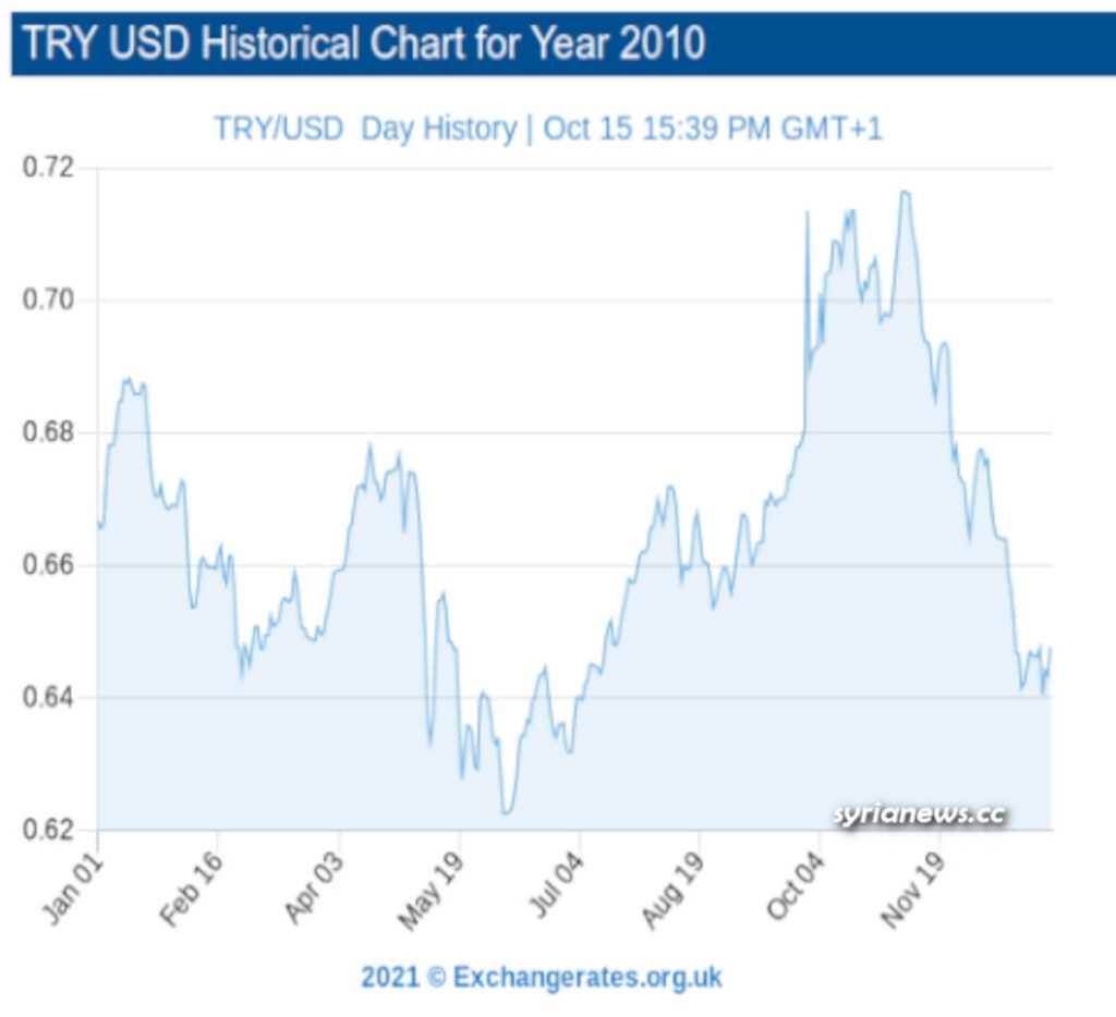 Turkish Lira value vs US Dollar 2010