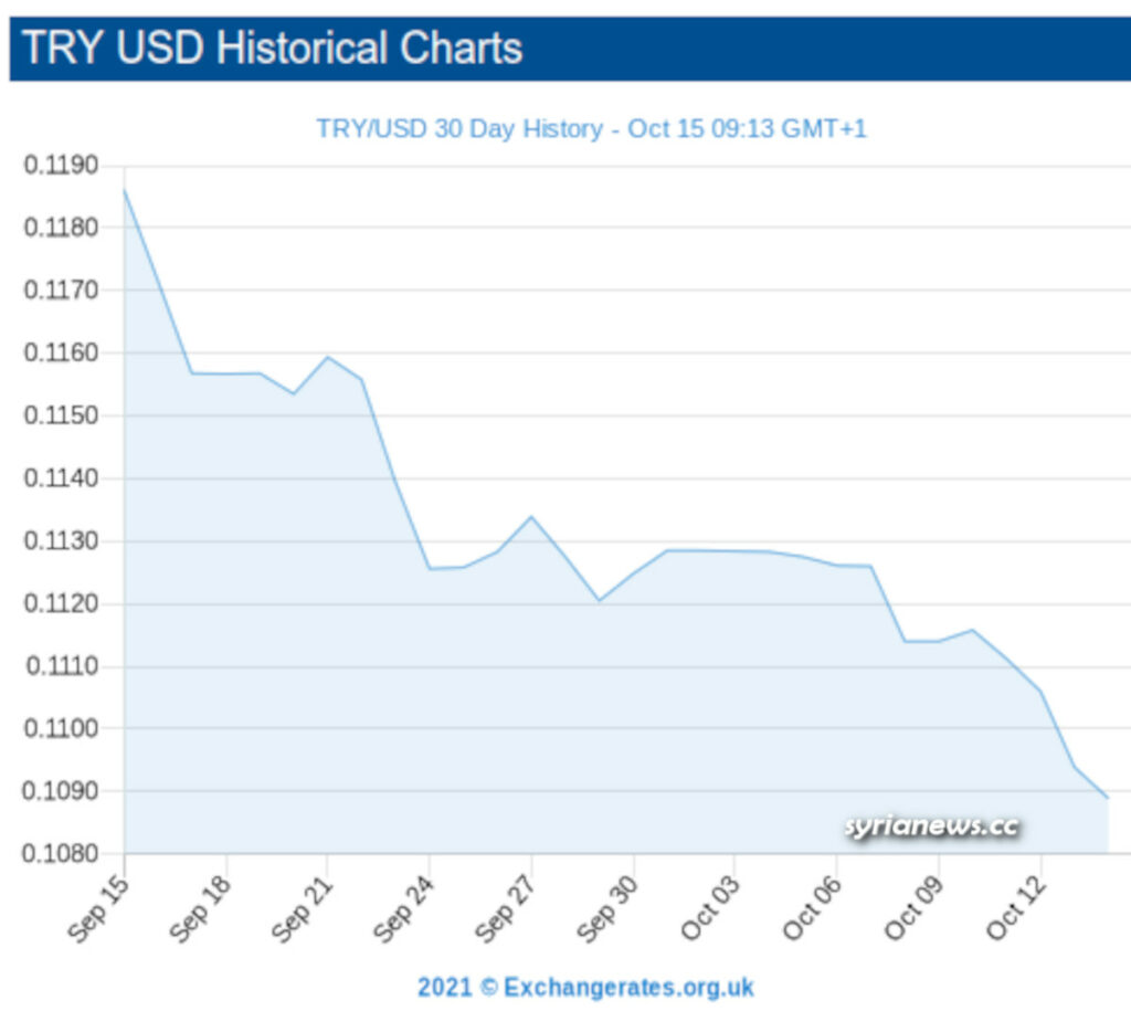 Turkish Lira value vs US Dollar October 2021