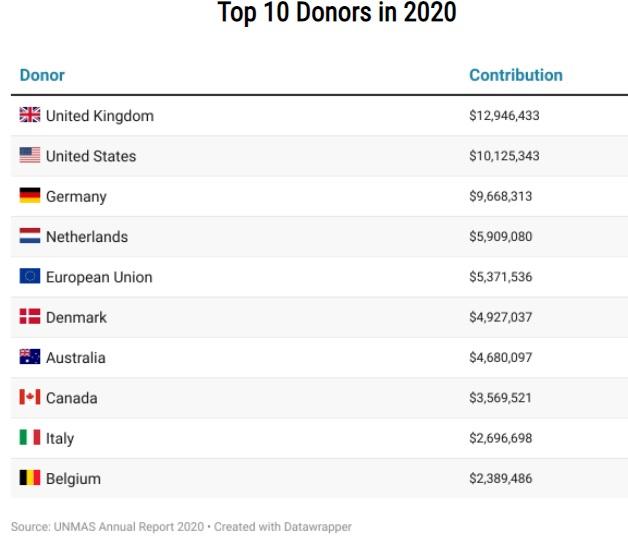 UNMAS top donors just happen to be Syria-hating NATO countries.
