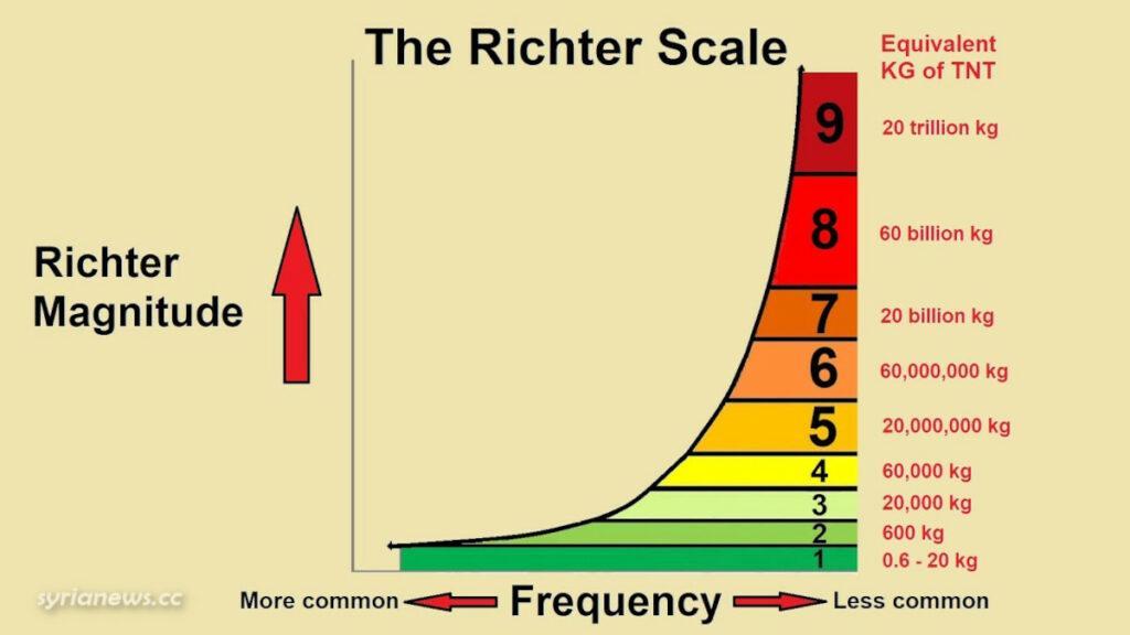 Earthquake magnitude scale