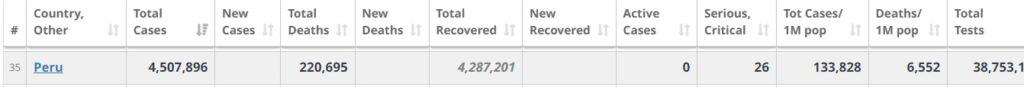Peru C19 deaths per million, 10 July 2023.