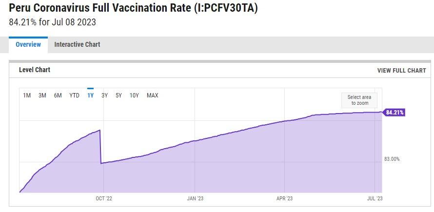 Peru C19 vaccination rate 8 July 2023.